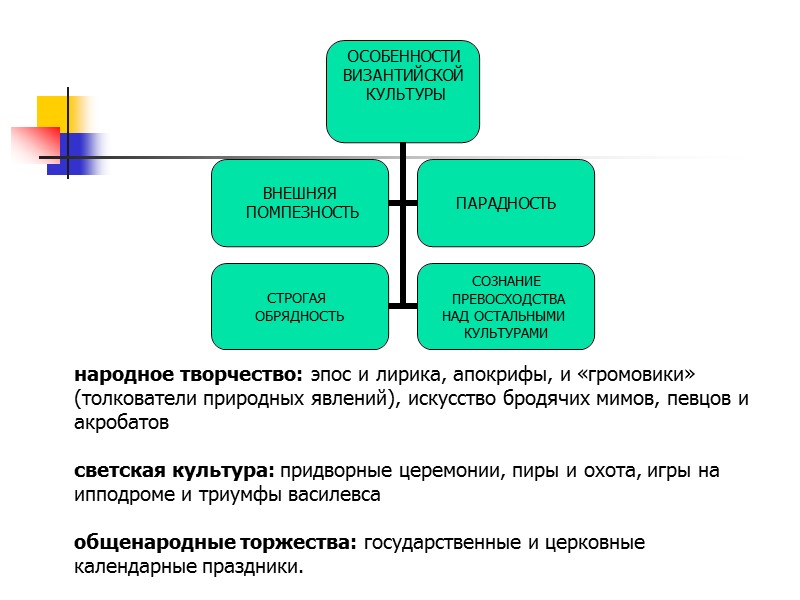 народное творчество: эпос и лирика, апокрифы, и «громовики» (толкователи природных явлений), искусство бродячих мимов,